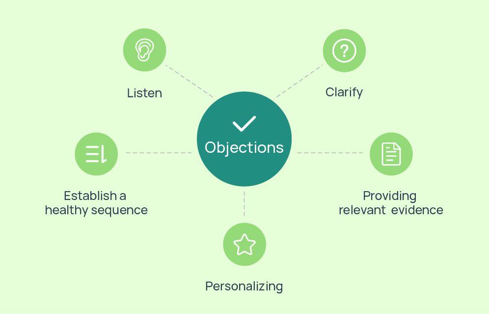 Turning “No” into “Yes”: Tips for Overcoming Sales Objections